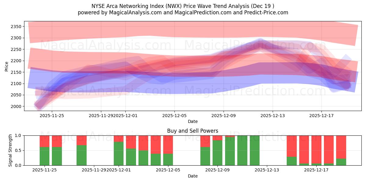  NYSE Arca Networking Index (NWX) Support and Resistance area (18 Dec) 