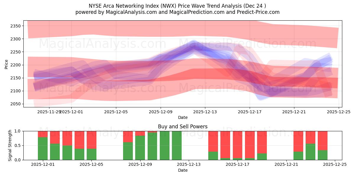  NYSE Arca Networking Index (NWX) Support and Resistance area (23 Dec) 