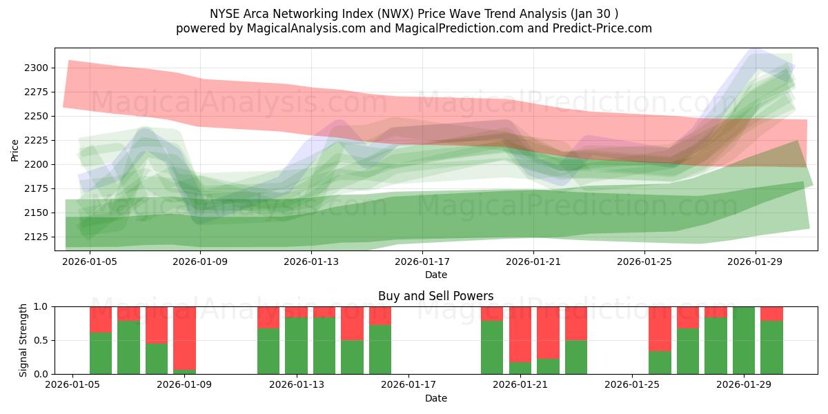  NYSE Arca Networking Index (NWX) Support and Resistance area (29 Jan) 