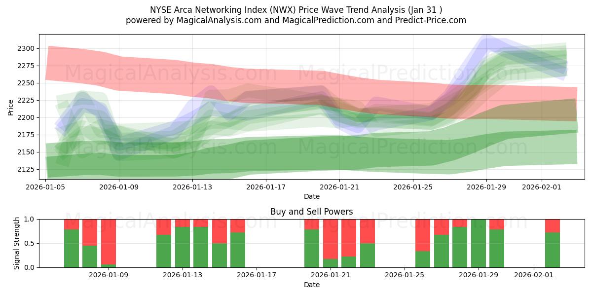  NYSE Arca-netwerkindex (NWX) Support and Resistance area (30 Jan) 