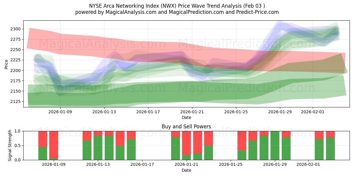 Indice de réseau NYSE Arca (NWX) Support and Resistance area (02 Feb) 