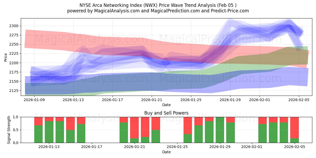  एनवाईएसई अरका नेटवर्किंग इंडेक्स (NWX) Support and Resistance area (04 Feb) 