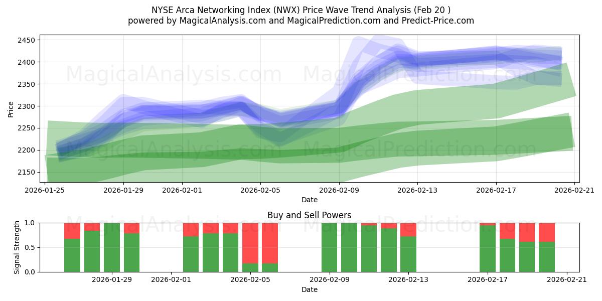  NYSE Arca Networking Index (NWX) Support and Resistance area (19 Feb) 
