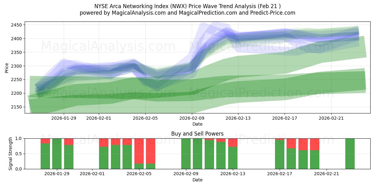 NYSE Arca 네트워킹 지수 (NWX) Support and Resistance area (20 Feb) 