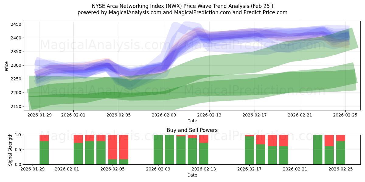  NYSE Arca Networking Index (NWX) Support and Resistance area (24 Feb) 