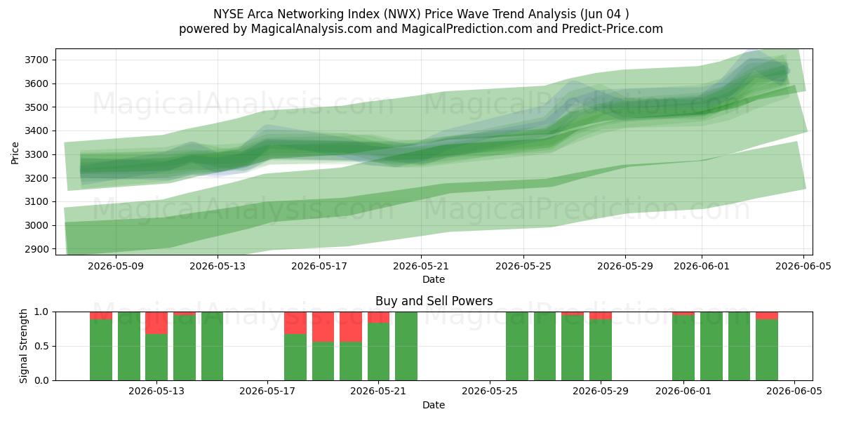  Índice de redes NYSE Arca (NWX) Support and Resistance area (03 Jun) 