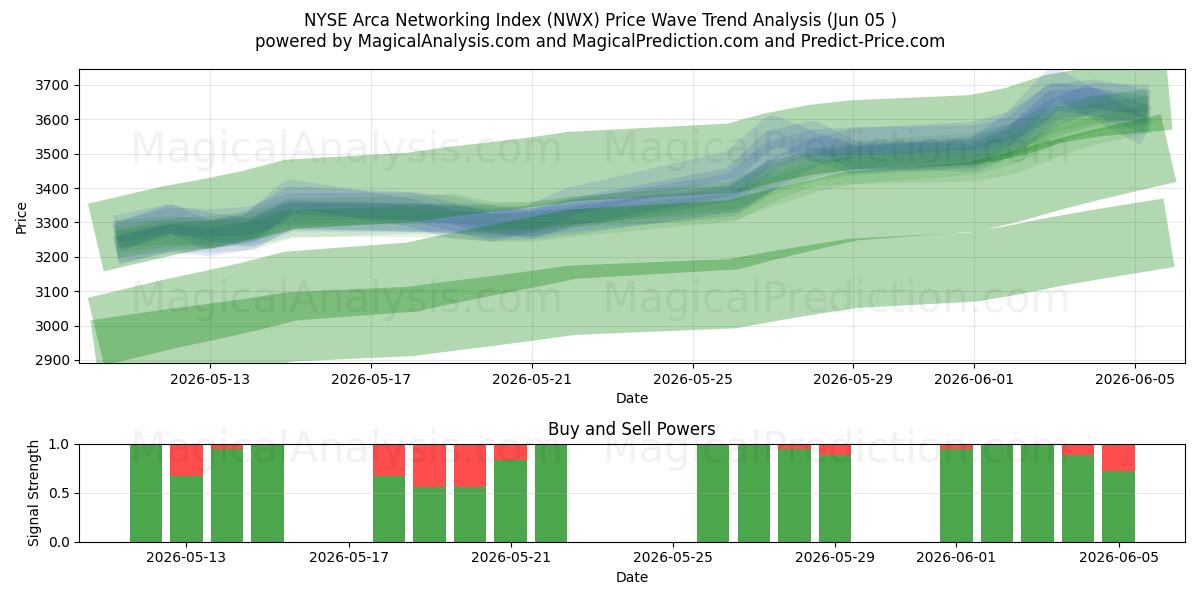  NYSE Arca Networking Index (NWX) Support and Resistance area (04 Jun) 