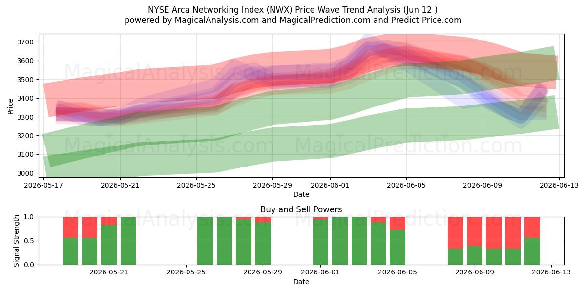  NYSE Arca 네트워킹 지수 (NWX) Support and Resistance area (08 Jun) 