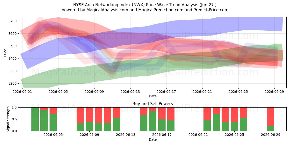  Índice de redes NYSE Arca (NWX) Support and Resistance area (25 Jun) 