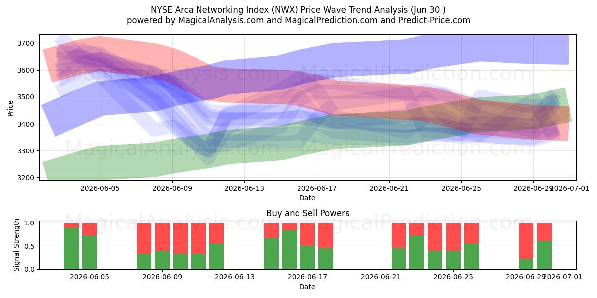  NYSE Arca Networking Index (NWX) Support and Resistance area (29 Jun) 