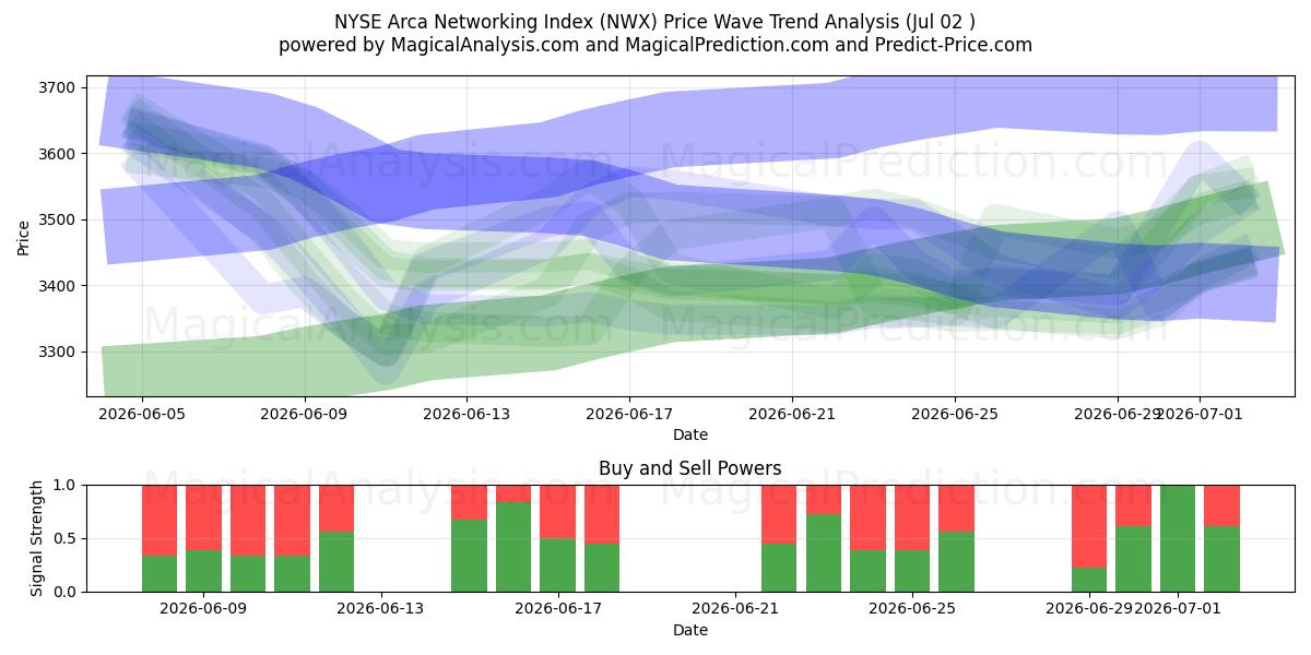  NYSE Arca Ağ Endeksi (NWX) Support and Resistance area (01 Jul) 