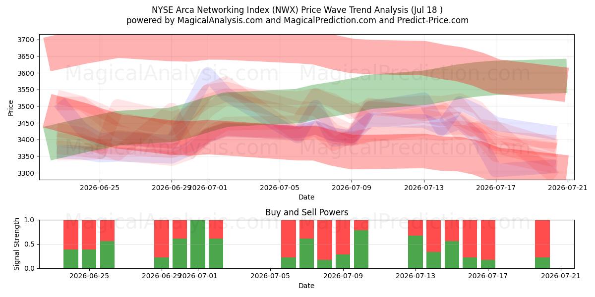  Индекс сети NYSE Arca (NWX) Support and Resistance area (16 Jul) 