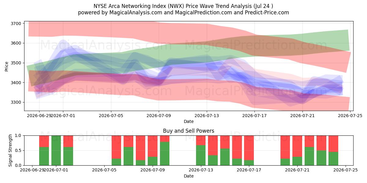  NYSE Arca Networking Index (NWX) Support and Resistance area (23 Jul) 