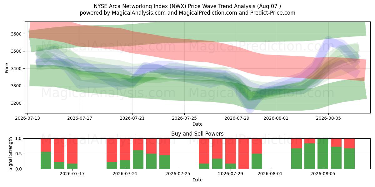  NYSE Arca Networking Index (NWX) Support and Resistance area (06 Aug) 