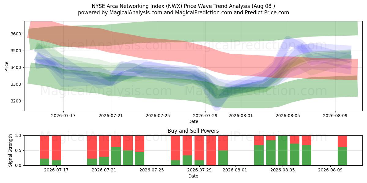  एनवाईएसई अरका नेटवर्किंग इंडेक्स (NWX) Support and Resistance area (07 Aug) 