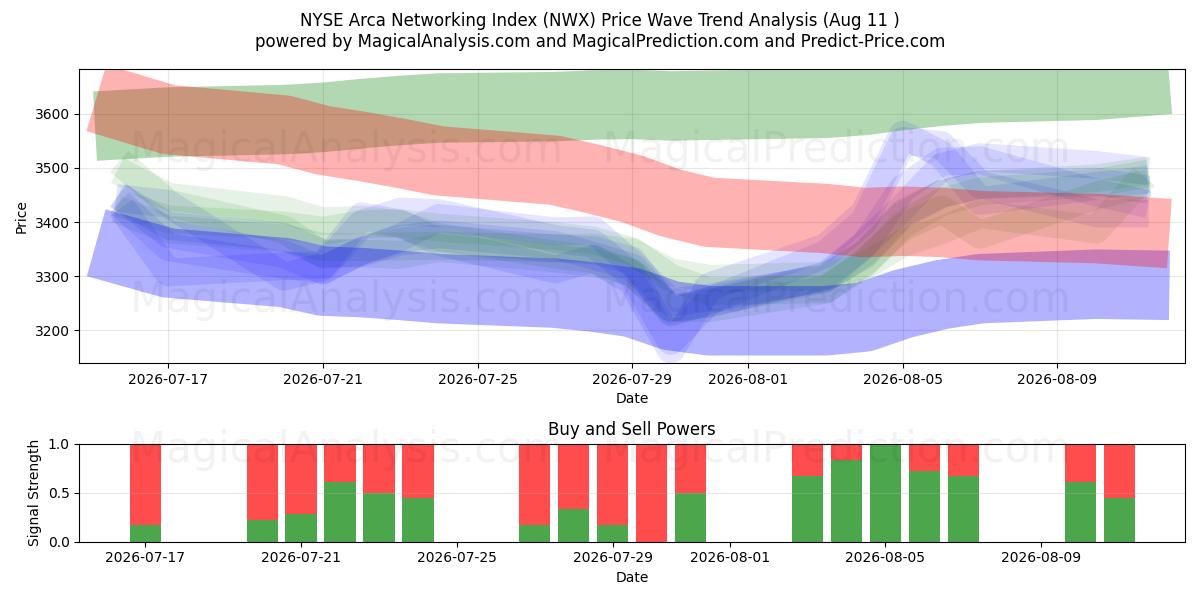  مؤشر الشبكات في بورصة نيويورك أركا (NWX) Support and Resistance area (10 Aug) 