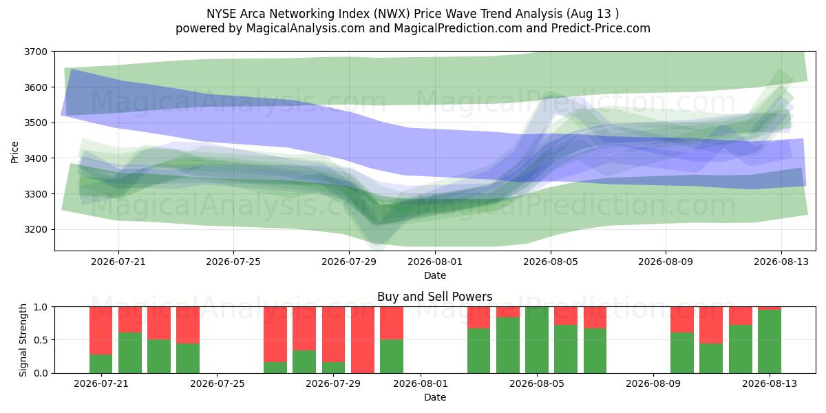  NYSE Arca Networking Index (NWX) Support and Resistance area (11 Aug) 