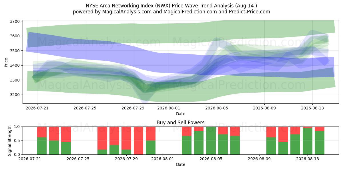  NYSE Arca Ağ Endeksi (NWX) Support and Resistance area (13 Aug) 