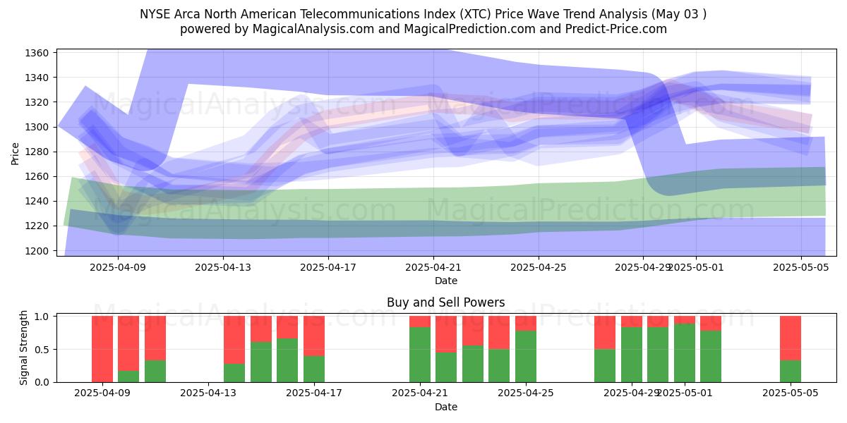 Índice de telecomunicaciones de América del Norte NYSE Arca (XTC) Support and Resistance area (03 May) Índice de telecomunicaciones de América del Norte NYSE Arca (XTC) Support and Resistance area (03 May)