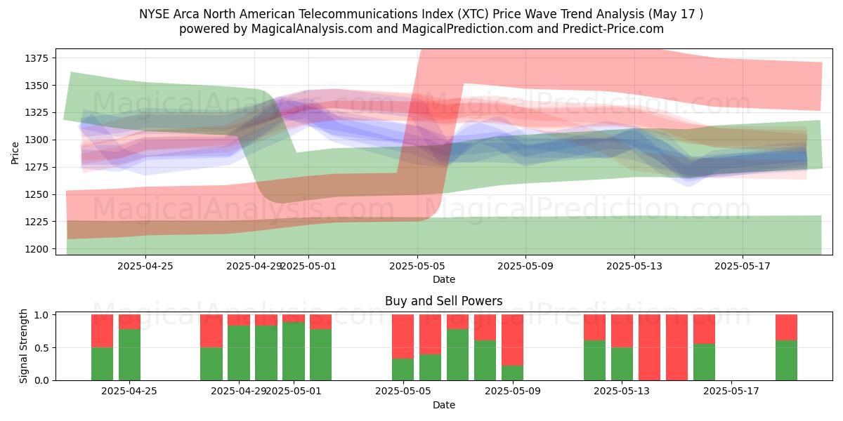  NYSE Arca North American Telecommunications Index (XTC) Support and Resistance area (17 May) 