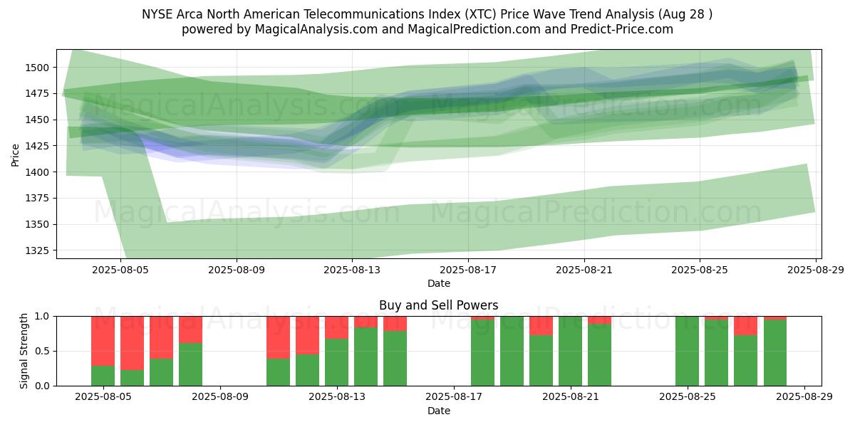  NYSE Arca North American Telecommunications Index (XTC) Support and Resistance area (27 Aug) 
