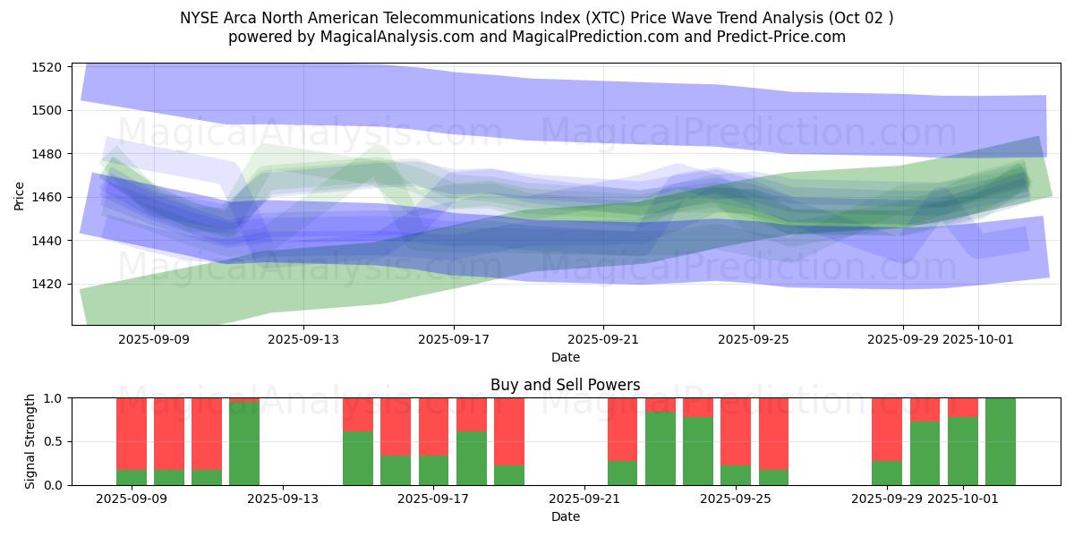  NYSE Arca Índice Norte-Americano de Telecomunicações (XTC) Support and Resistance area (30 Sep) 