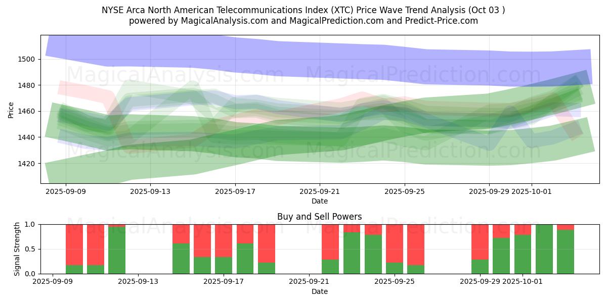  NYSE Arca North American Telecommunications Index (XTC) Support and Resistance area (02 Oct) 