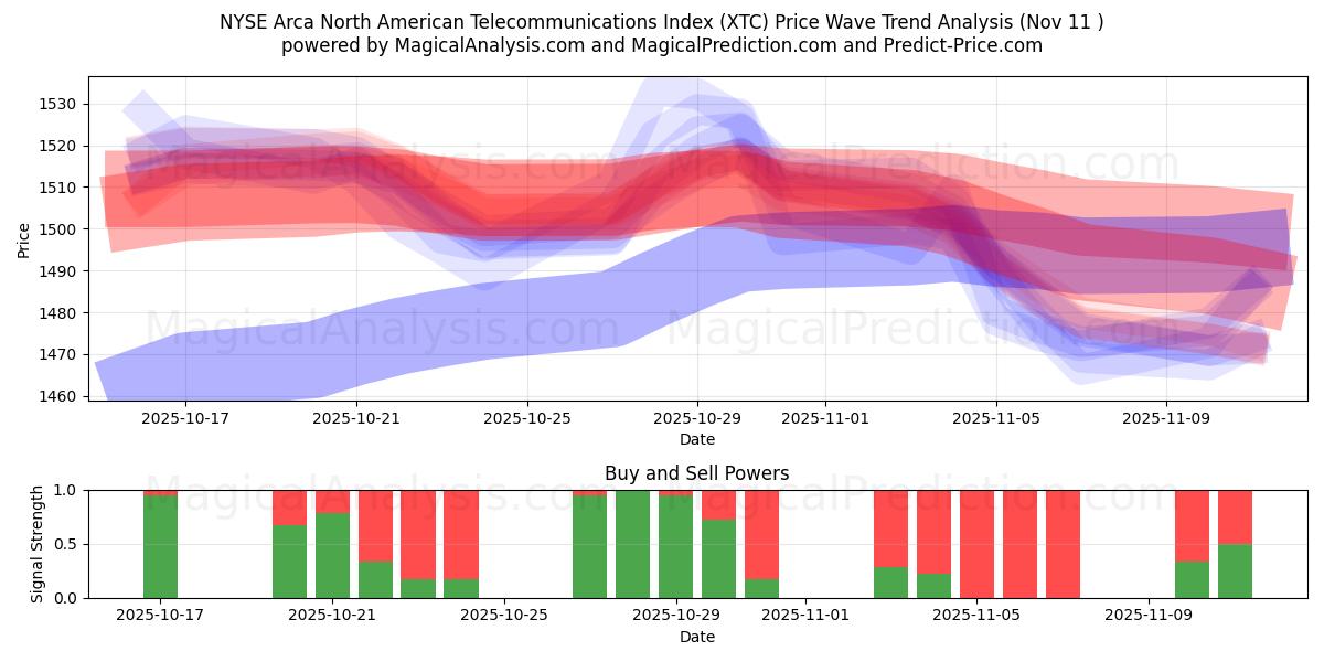  Índice de telecomunicaciones de América del Norte NYSE Arca (XTC) Support and Resistance area (10 Nov) 