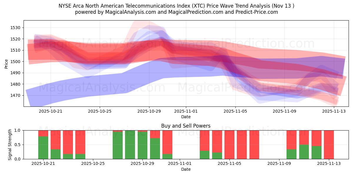  NYSE Arca North American Telecommunications Index (XTC) Support and Resistance area (12 Nov) 