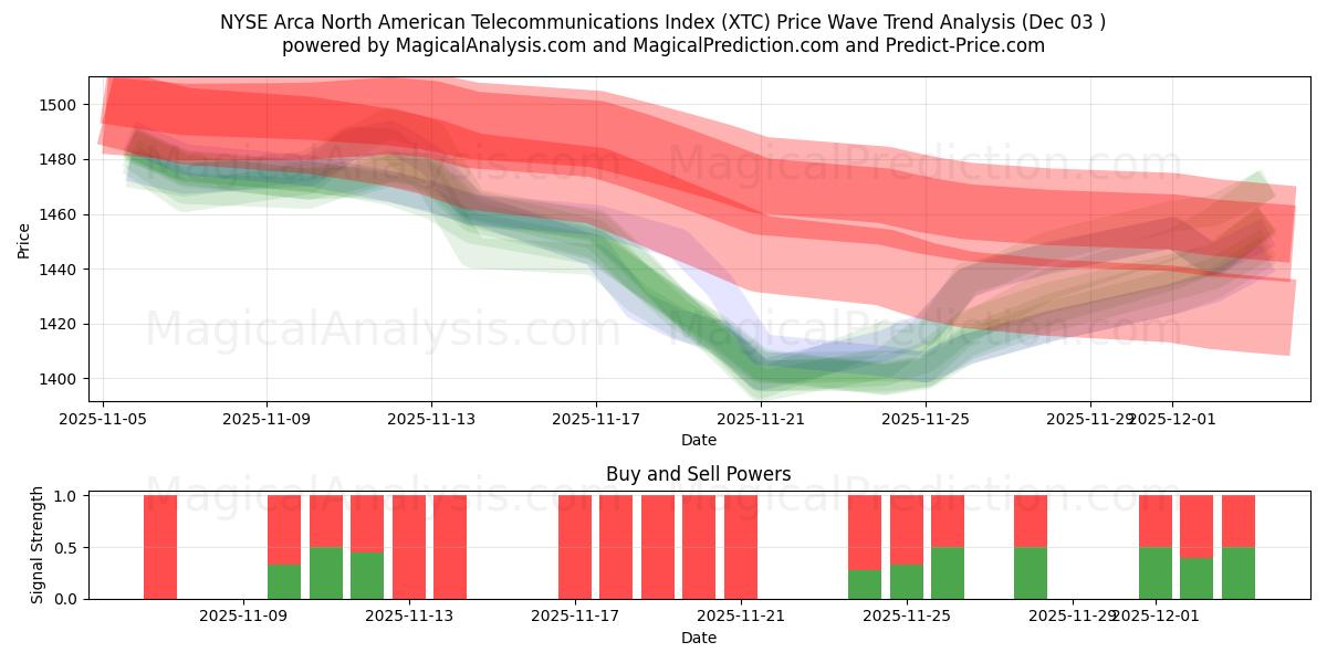  شاخص NYSE Arca مخابرات آمریکای شمالی (XTC) Support and Resistance area (02 Dec) 