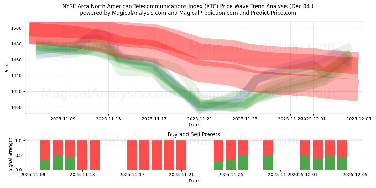  NYSE Arca Índice Norte-Americano de Telecomunicações (XTC) Support and Resistance area (03 Dec) 