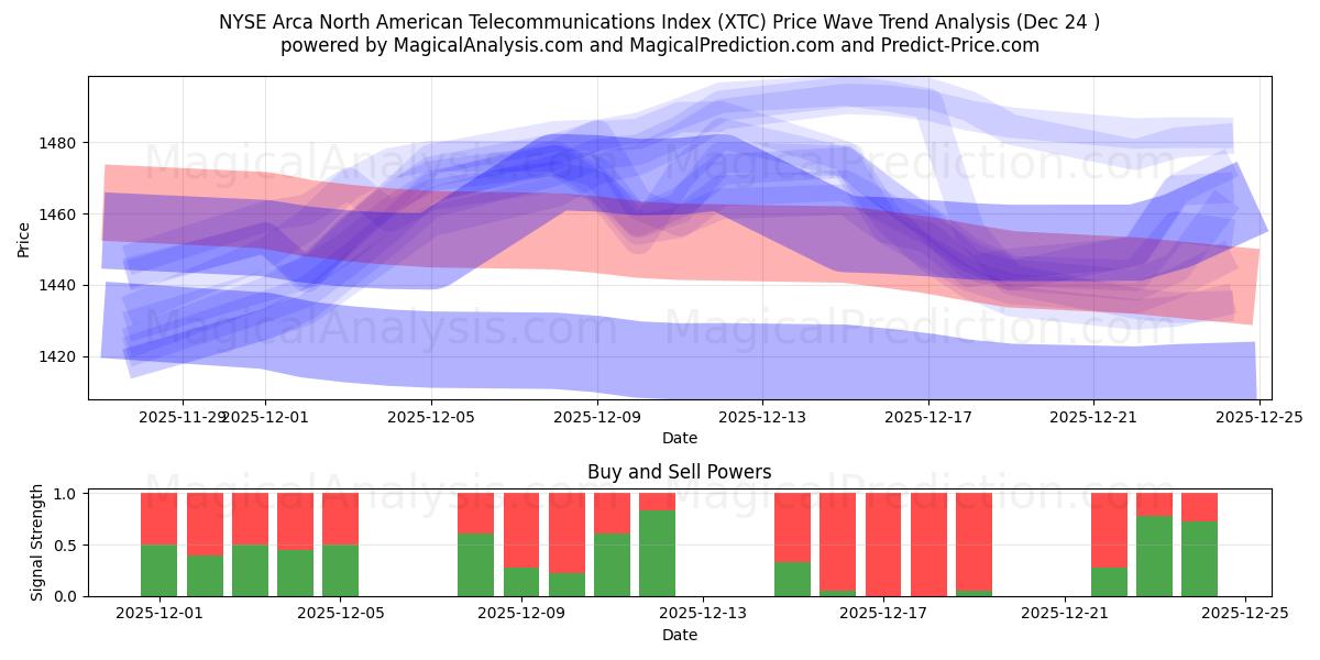  Североамериканский индекс телекоммуникаций NYSE Arca (XTC) Support and Resistance area (23 Dec) 