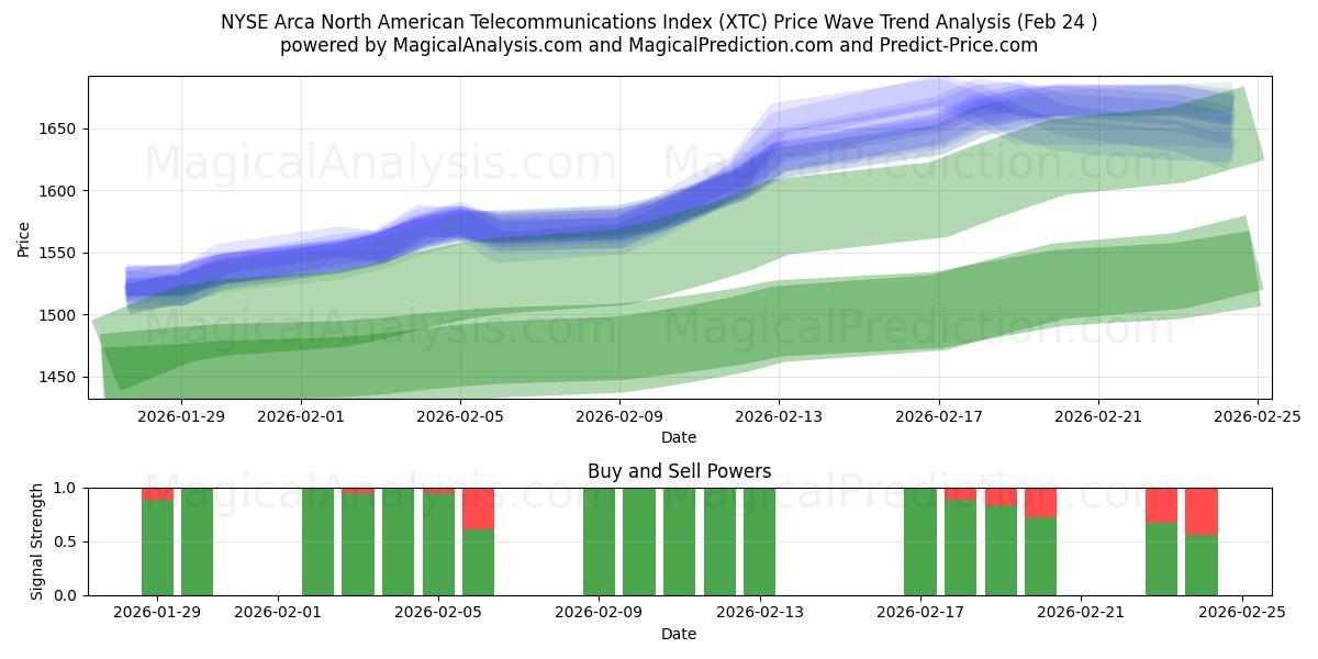  شاخص NYSE Arca مخابرات آمریکای شمالی (XTC) Support and Resistance area (23 Feb) 