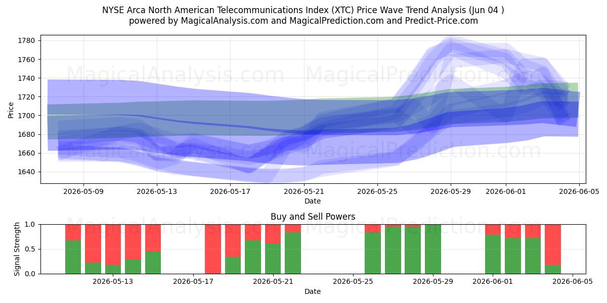  NYSE Arca North American Telecommunications Index (XTC) Support and Resistance area (02 Jun) 