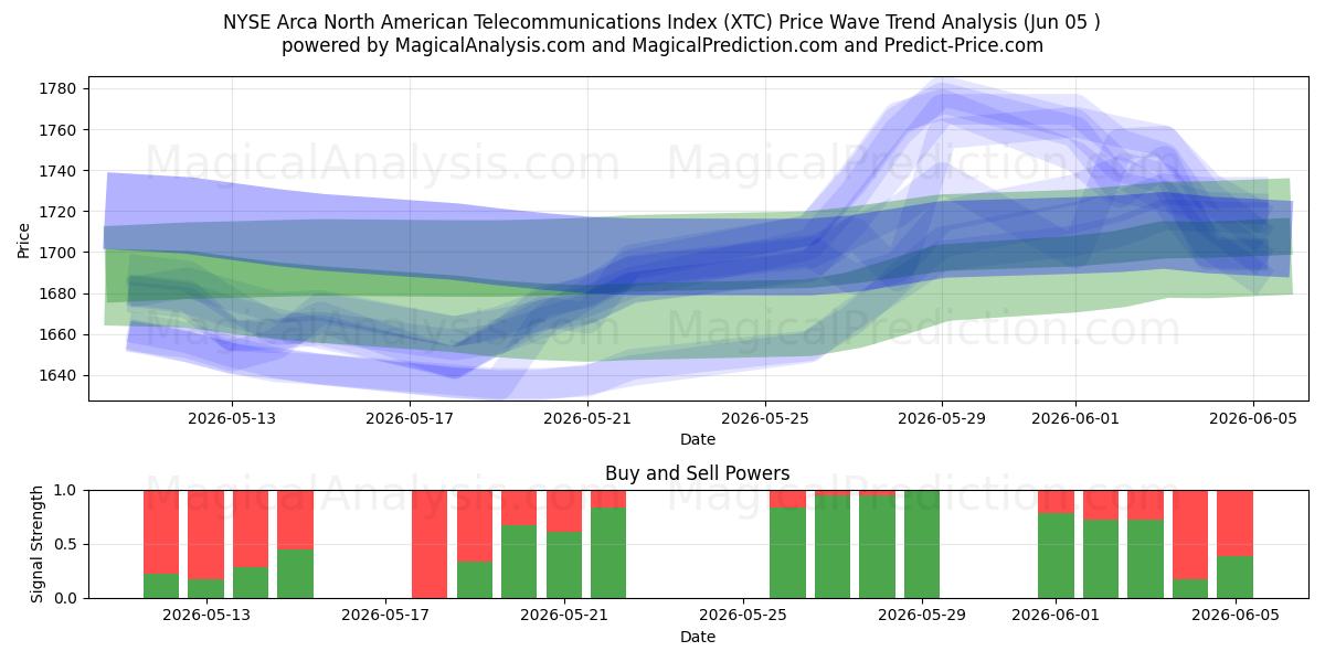  NYSE Arca North American Telecommunications Index (XTC) Support and Resistance area (04 Jun) 