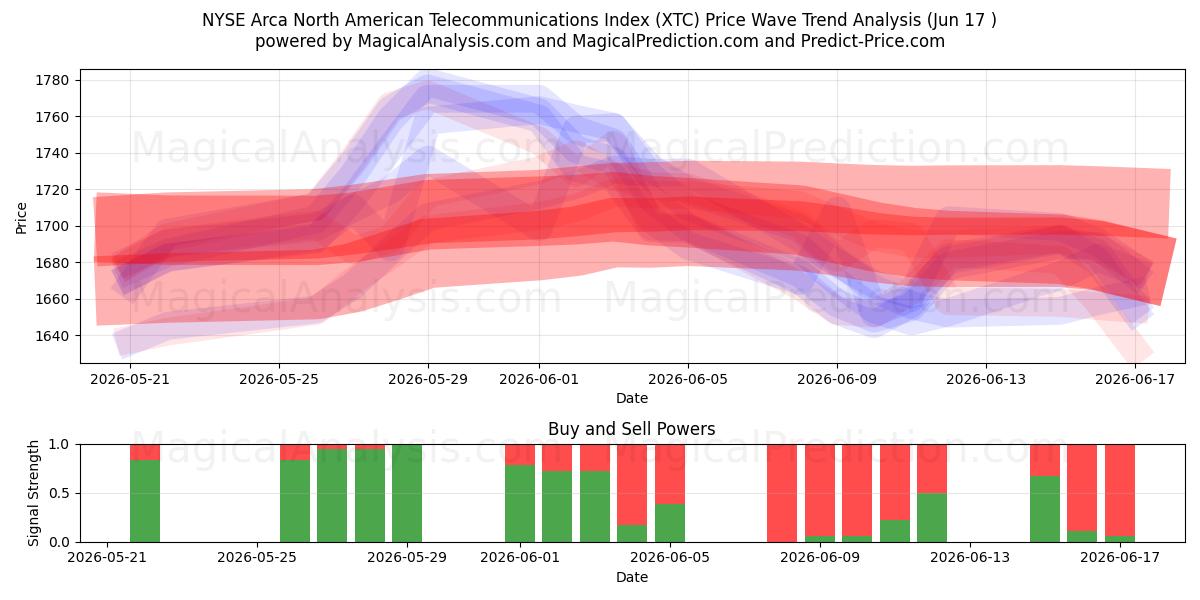  NYSE Arca North American Telecommunications Index (XTC) Support and Resistance area (16 Jun) 