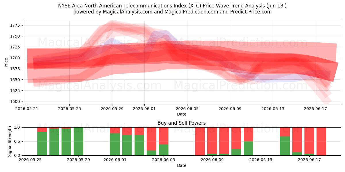  NYSE Arca Kuzey Amerika Telekomünikasyon Endeksi (XTC) Support and Resistance area (17 Jun) 