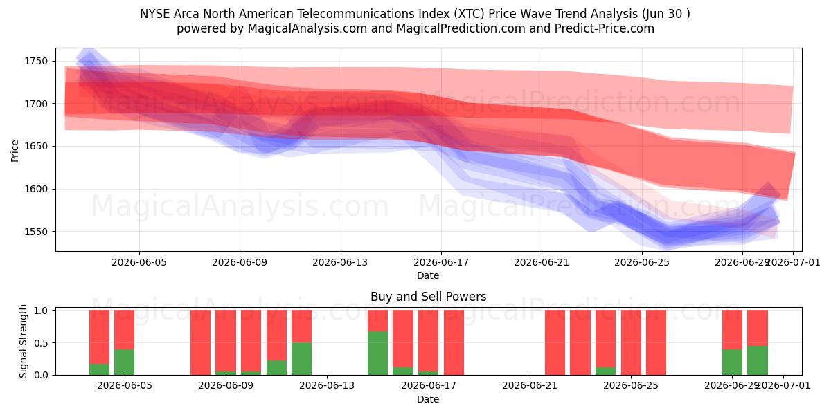  NYSE Arca North American Telecommunications Index (XTC) Support and Resistance area (29 Jun) 