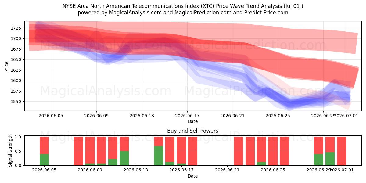  شاخص NYSE Arca مخابرات آمریکای شمالی (XTC) Support and Resistance area (30 Jun) 