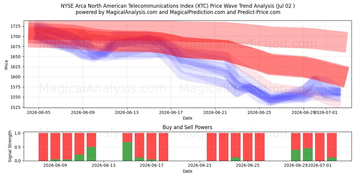  Indice delle telecomunicazioni nordamericane Arca del NYSE (XTC) Support and Resistance area (01 Jul) 