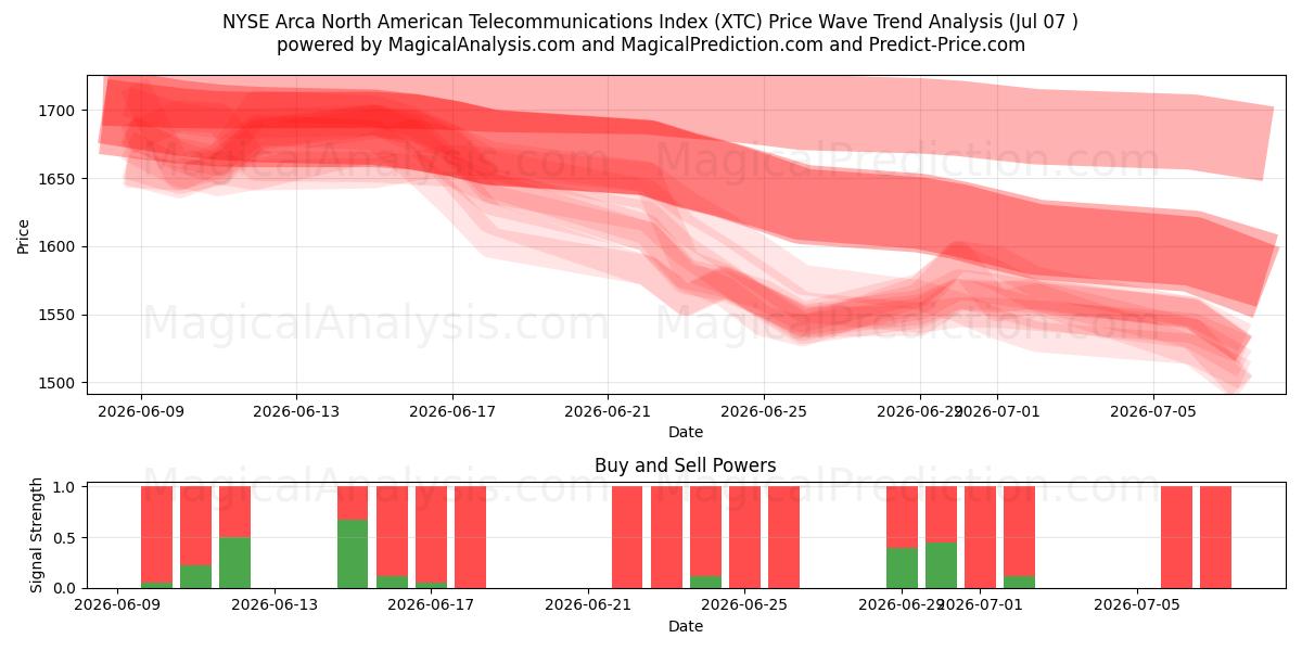  NYSE Arca North American Telecommunications Index (XTC) Support and Resistance area (06 Jul) 