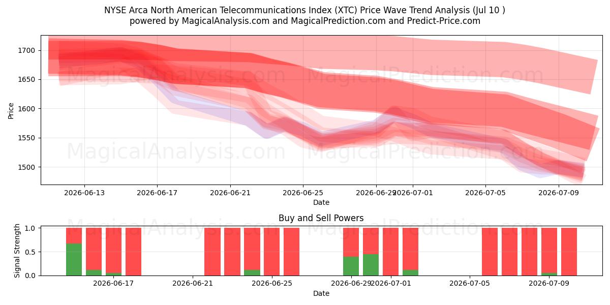  एनवाईएसई अरका उत्तर अमेरिकी दूरसंचार सूचकांक (XTC) Support and Resistance area (09 Jul) 
