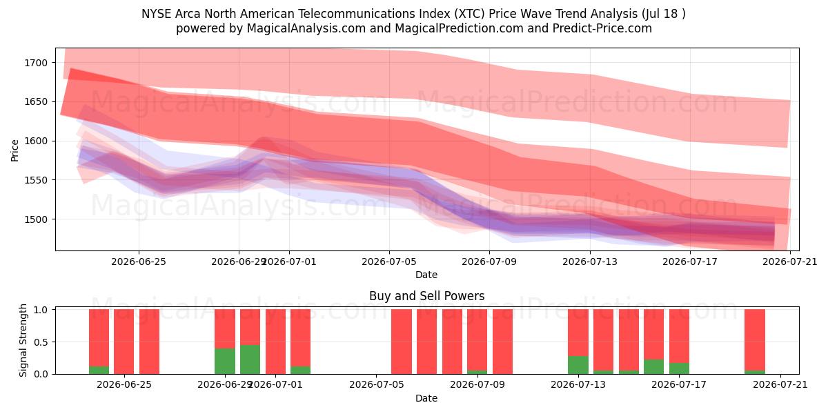  NYSE Arca North American Telecommunications Index (XTC) Support and Resistance area (17 Jul) 