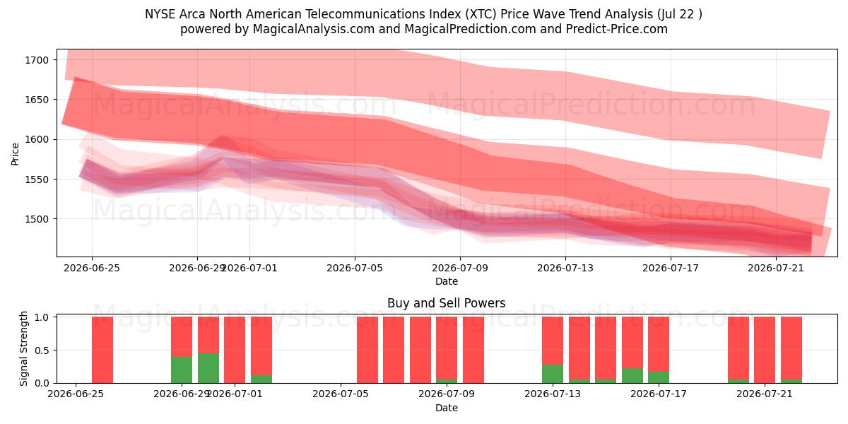  NYSE Arca Índice Norte-Americano de Telecomunicações (XTC) Support and Resistance area (21 Jul) 
