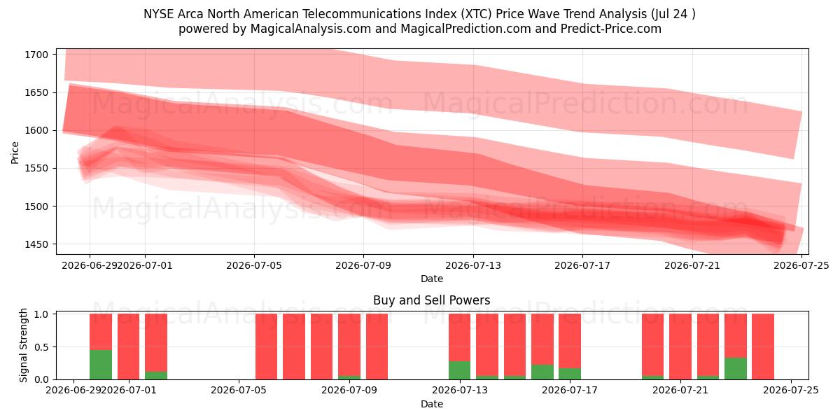  Indice delle telecomunicazioni nordamericane Arca del NYSE (XTC) Support and Resistance area (23 Jul) 