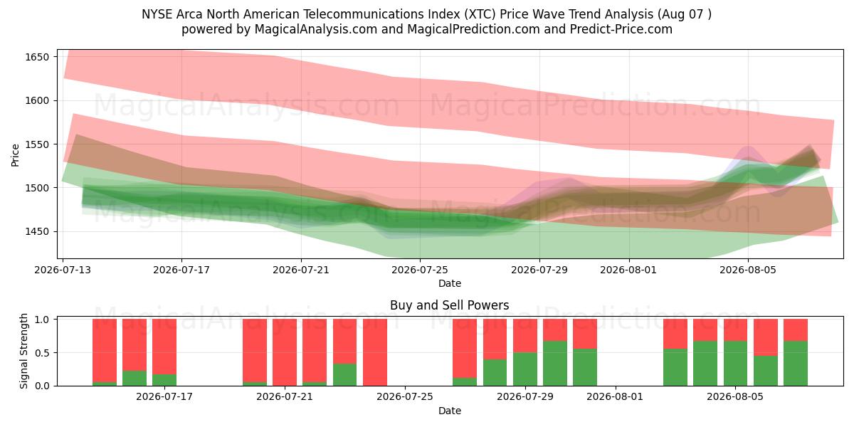  NYSE Arca North American Telecommunications Index (XTC) Support and Resistance area (06 Aug) 