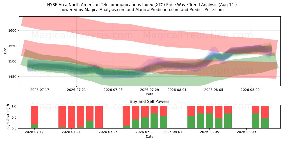  Indice des télécommunications nord-américaines NYSE Arca (XTC) Support and Resistance area (10 Aug) 
