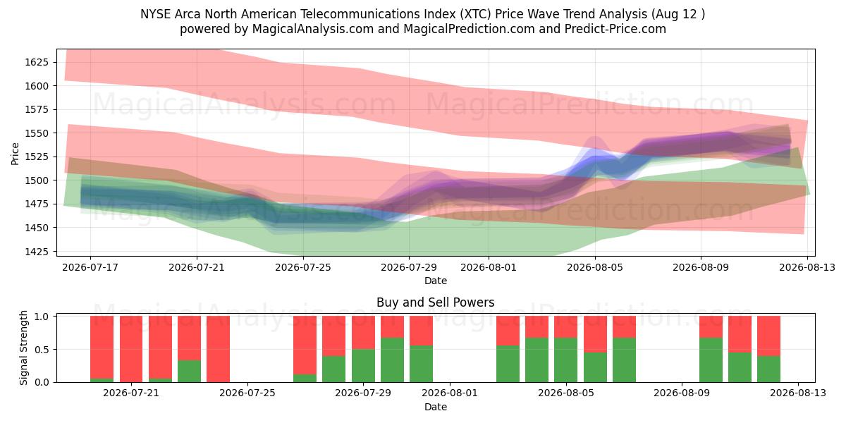  NYSE Arca 북미 통신 지수 (XTC) Support and Resistance area (11 Aug) 