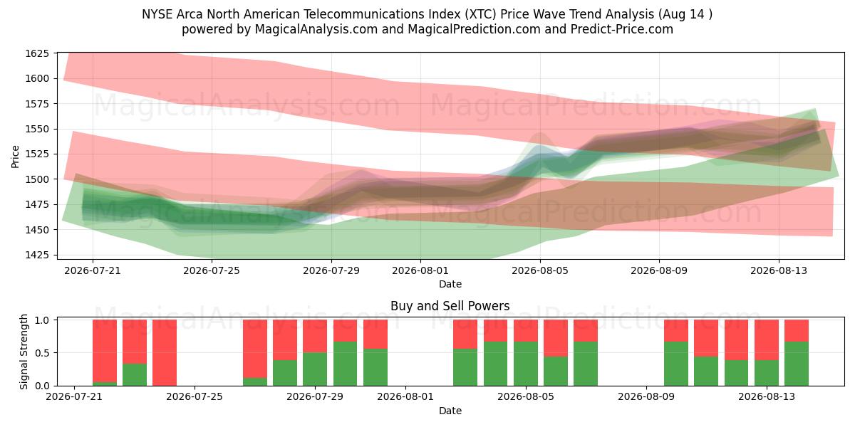  NYSE Arca North American Telecommunications Index (XTC) Support and Resistance area (12 Aug) 