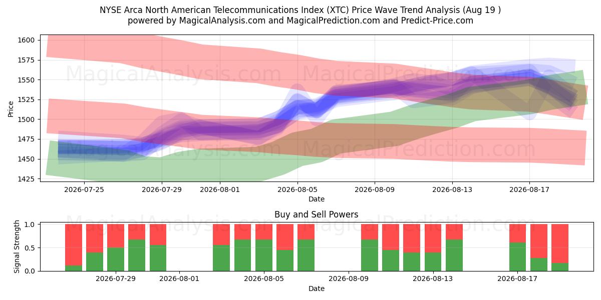  NYSE Arca North American Telecommunications Index (XTC) Support and Resistance area (18 Aug) 